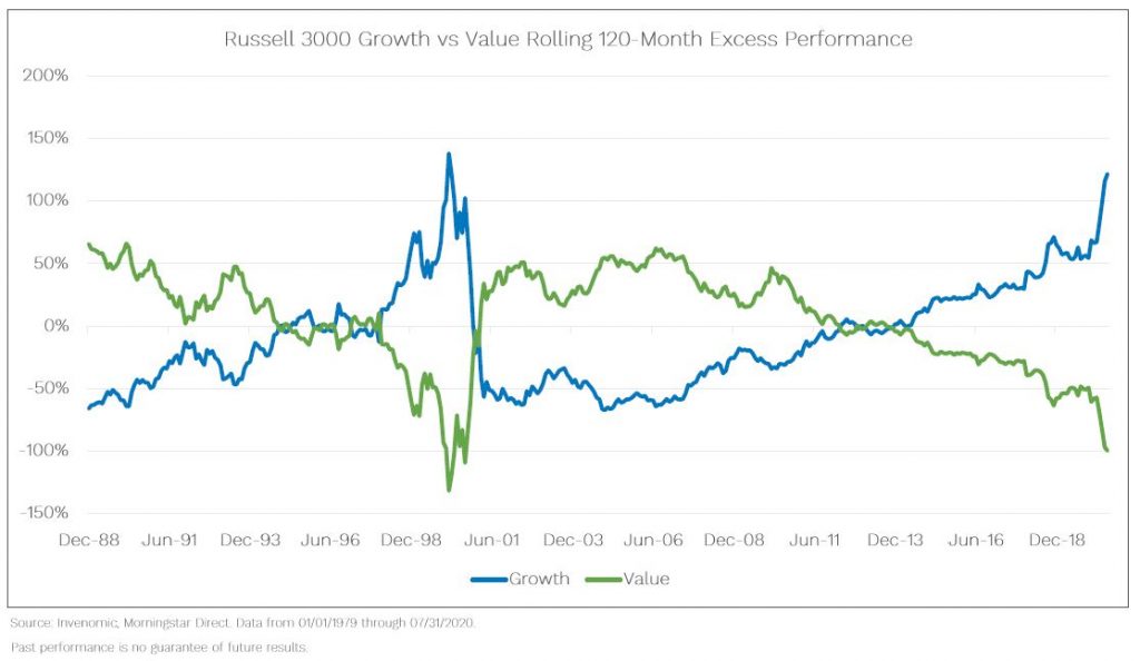 Growth Stocks Vs. Value Stocks Volition Financial Network Financial